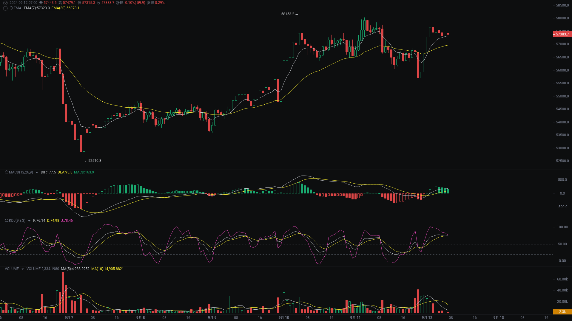 Little A Morning Analysis: BTC, ETH, SOL Market Analysis Strikes_aicoin_Figure 1
