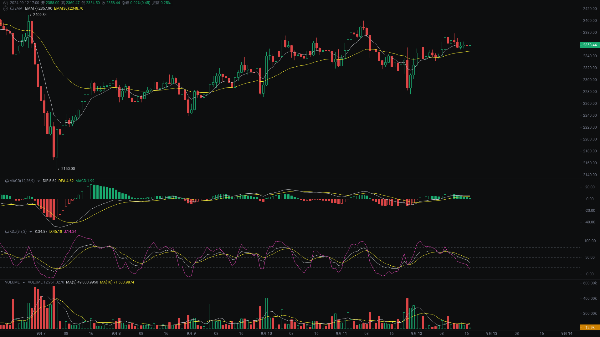 Little A Evening Analysis: AAVE, ETH, SUI Market Analysis Coming_aicoin_Figure 2