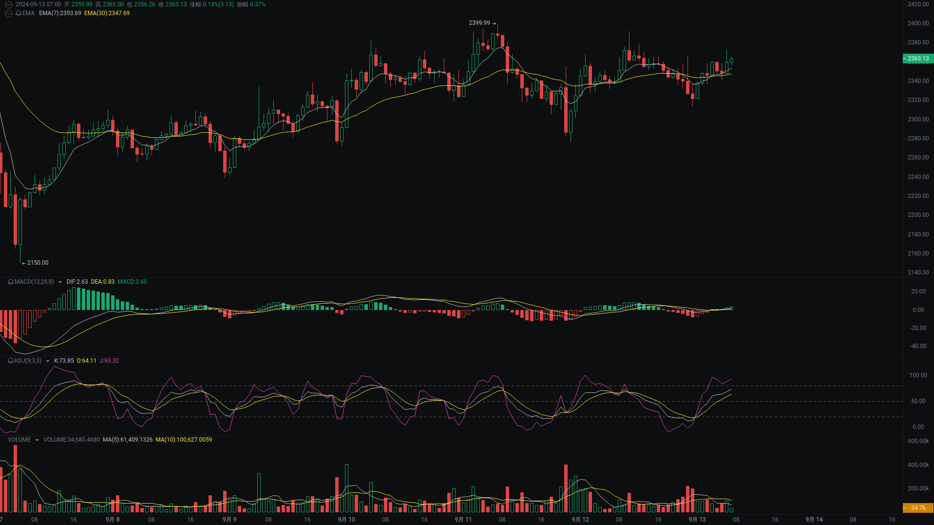 Little A Morning Analysis: BTC, ETH, BNB Market Analysis Strikes_aicoin_Figure 2