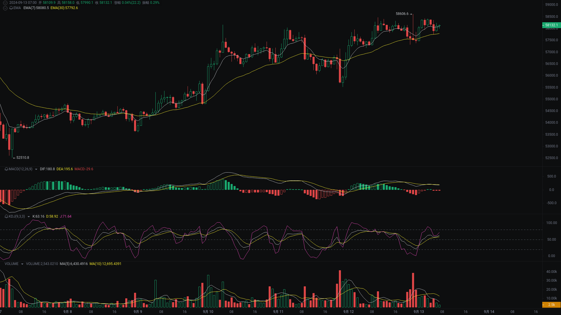 Little A Morning Analysis: BTC, ETH, BNB Market Analysis Strikes_aicoin_Figure 1