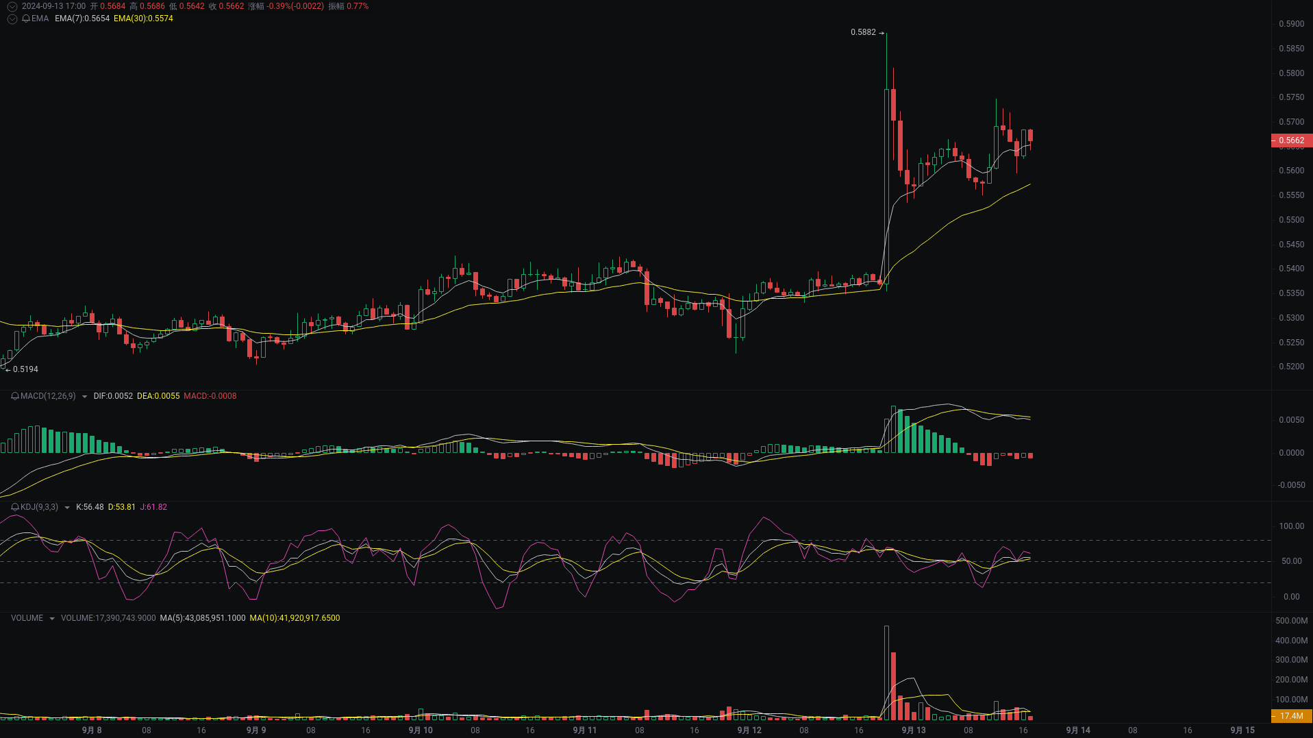 小A晚间分析:SUI、XRP、ETH行情分析来袭_aicoin_图2 小A晚间分析:SUI、XRP、ETH行情分析来袭_aicoin_图2