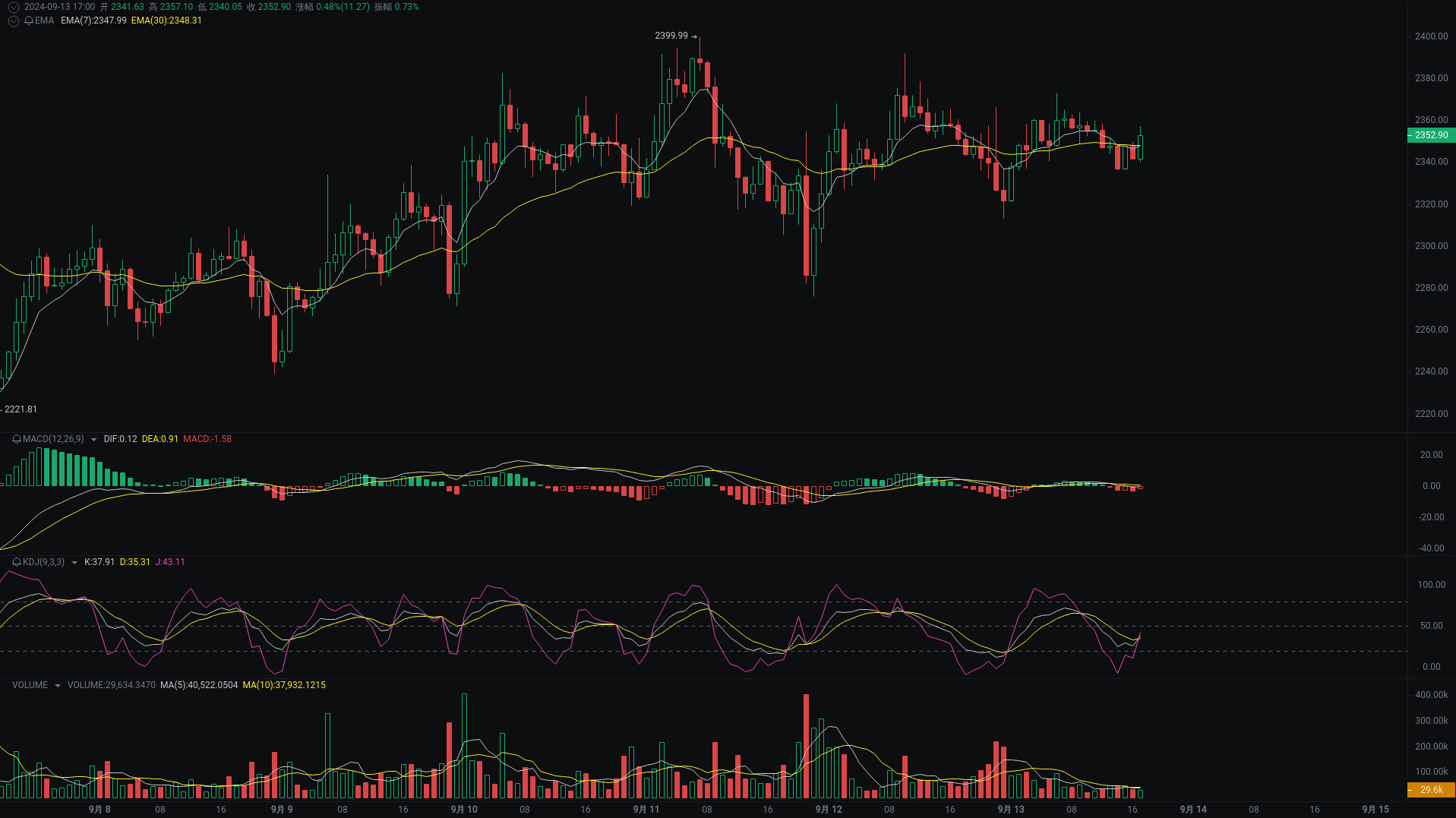 小A晚间分析:SUI、XRP、ETH行情分析来袭_aicoin_图3 小A晚间分析:SUI、XRP、ETH行情分析来袭_aicoin_图3