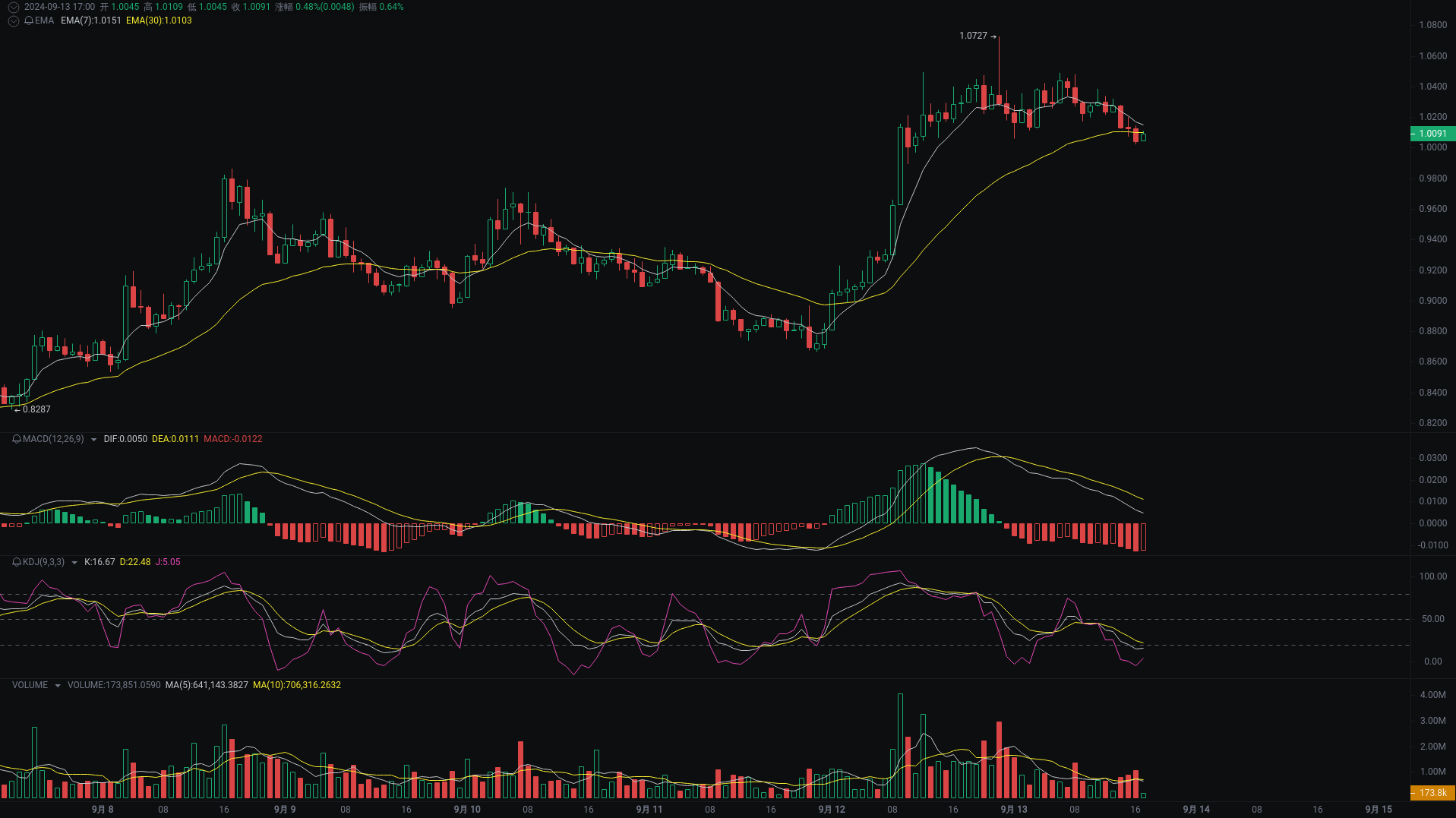小A晚间分析:SUI、XRP、ETH行情分析来袭_aicoin_图1 小A晚间分析:SUI、XRP、ETH行情分析来袭_aicoin_图1