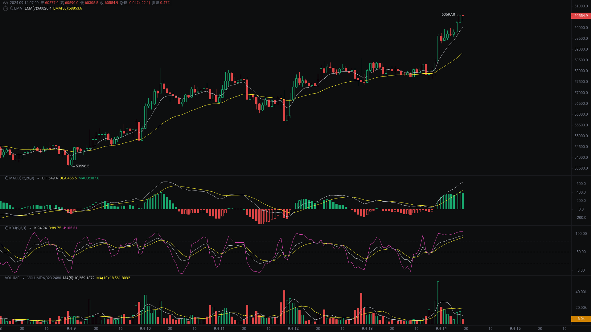 Little A Morning Analysis: BTC, ETH, BNB Market Analysis Strikes_aicoin_Figure 1