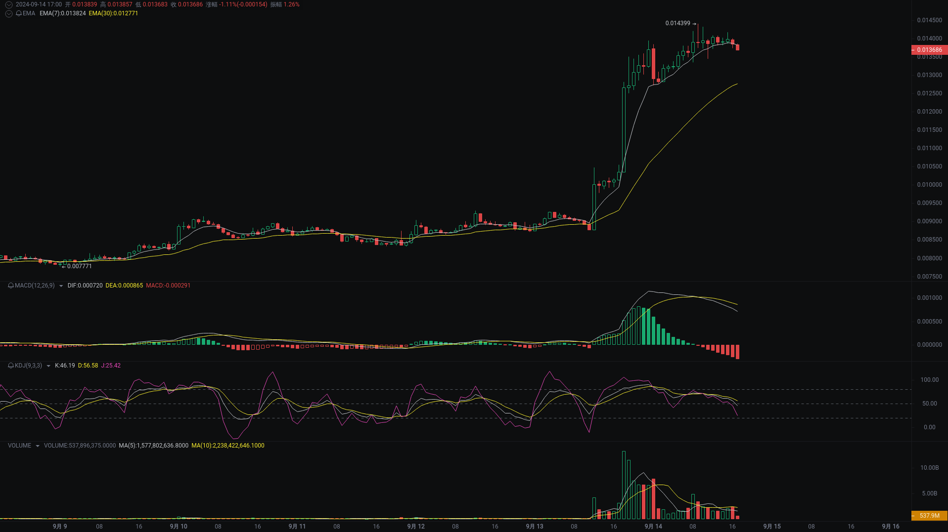 小A晚间分析:CKB、WLD、MATIC行情分析来袭_aicoin_图1 小A晚间分析:CKB、WLD、MATIC行情分析来袭_aicoin_图1