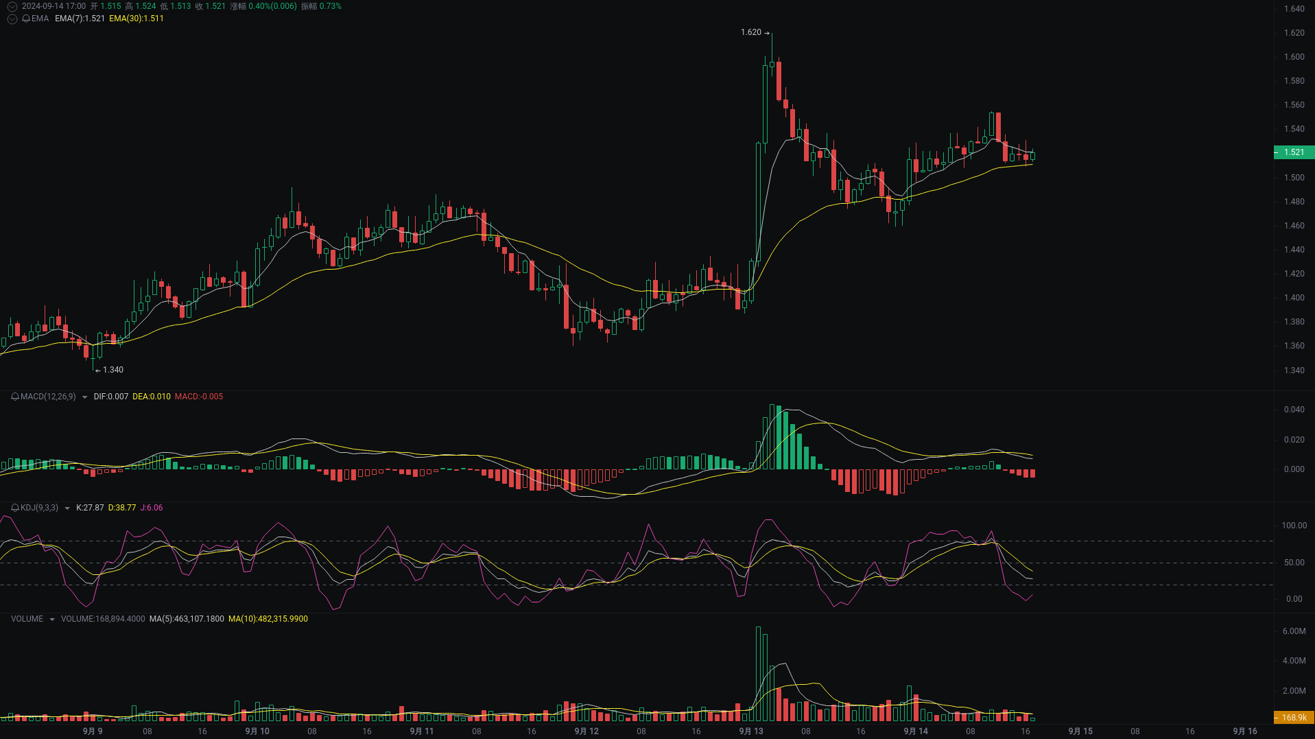 小A晚间分析:CKB、WLD、MATIC行情分析来袭_aicoin_图2 小A晚间分析:CKB、WLD、MATIC行情分析来袭_aicoin_图2