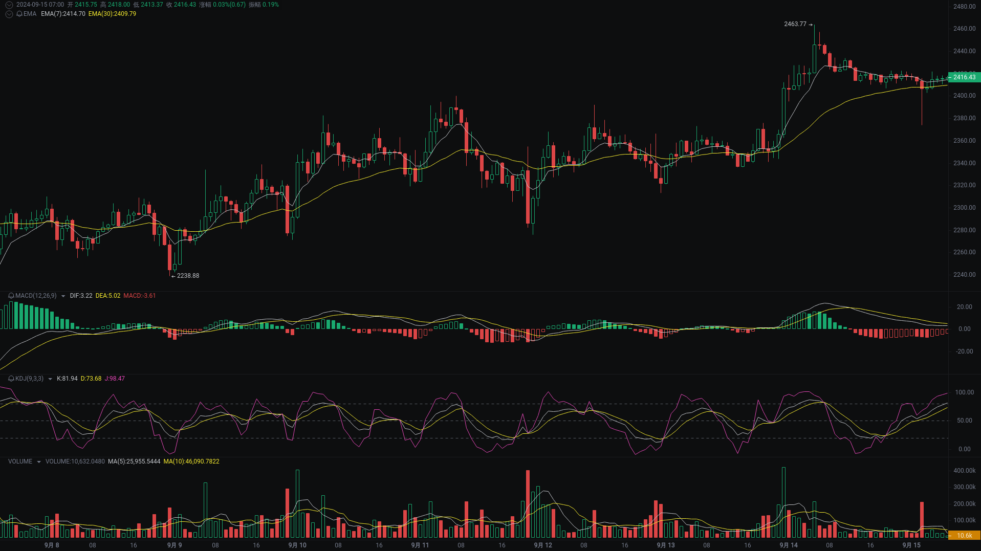 小A晨间分析：BTC、ETH、SOL行情分析来袭_aicoin_图2
