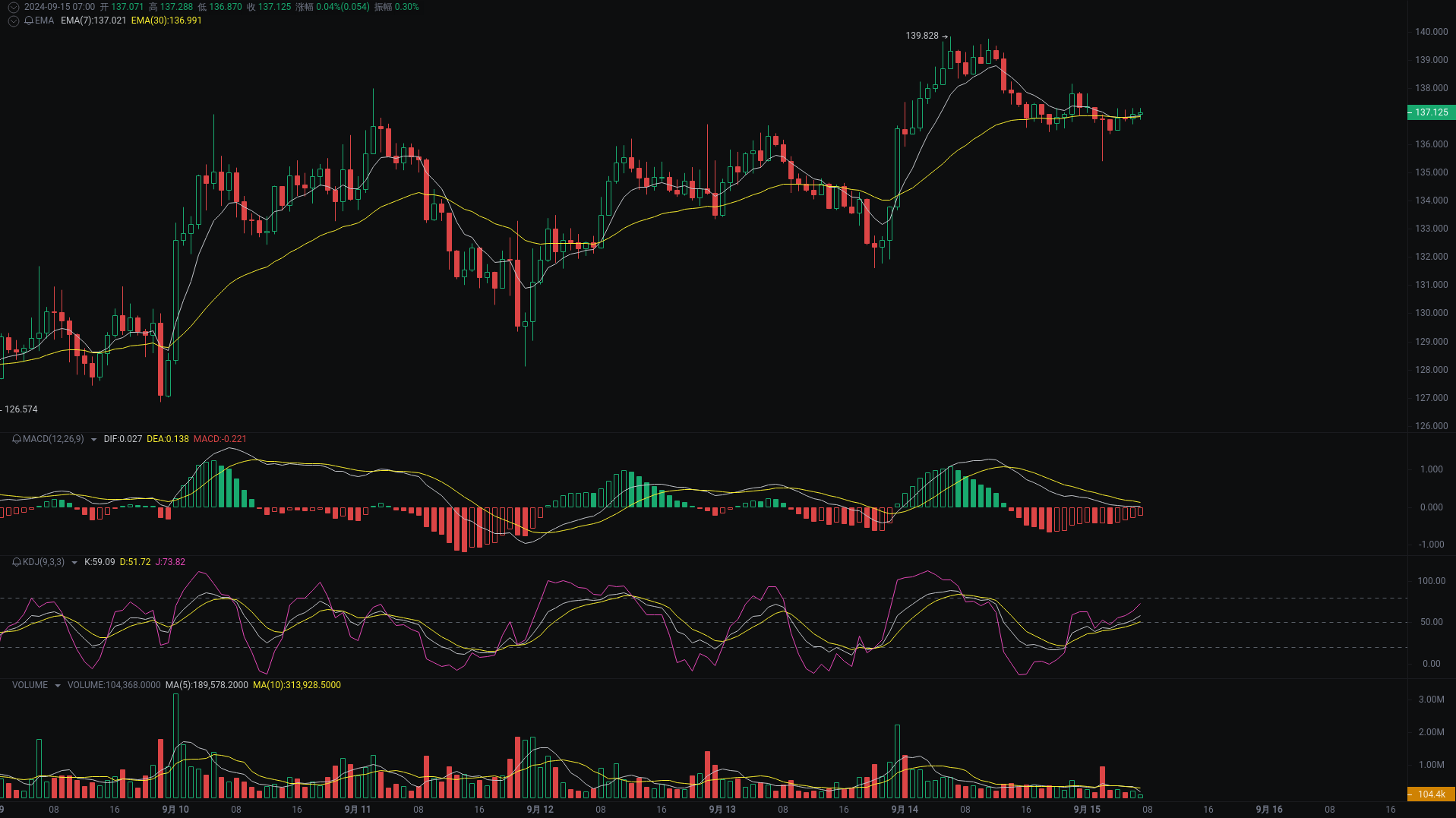 小A晨间分析：BTC、ETH、SOL行情分析来袭_aicoin_图3