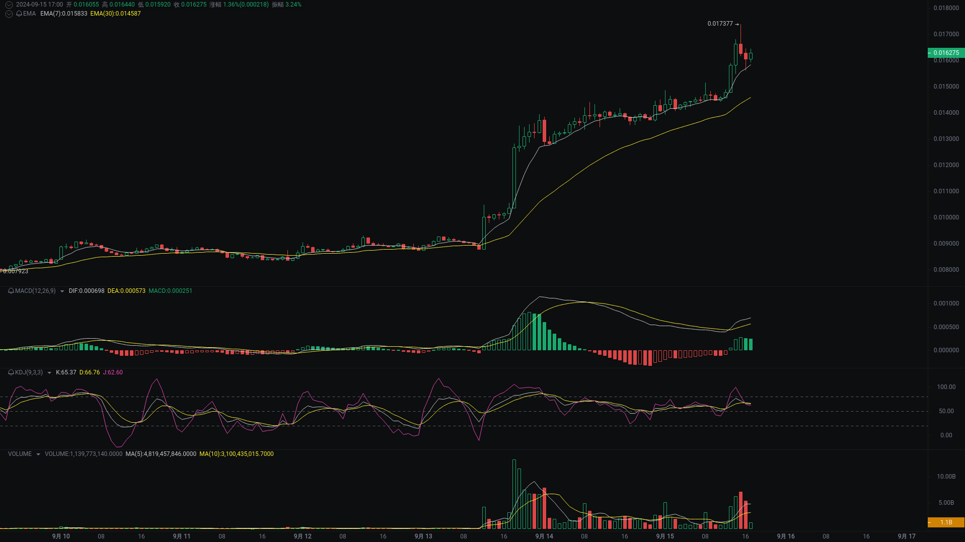 Little A Evening Analysis: CKB, SUI, ETH Market Analysis Coming_aicoin_Figure 1