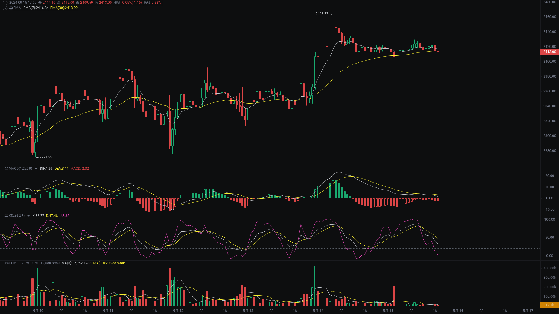 Little A Evening Analysis: CKB, SUI, ETH Market Analysis Coming_aicoin_Figure 3