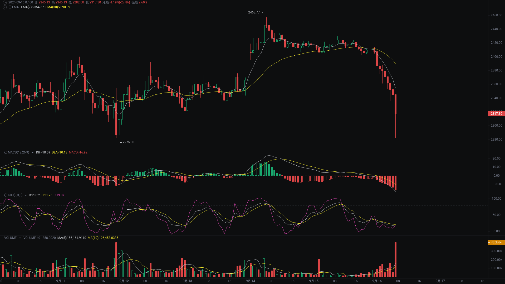 Little A Morning Analysis: BTC, ETH, SOL Market Analysis Strikes_aicoin_Figure 2