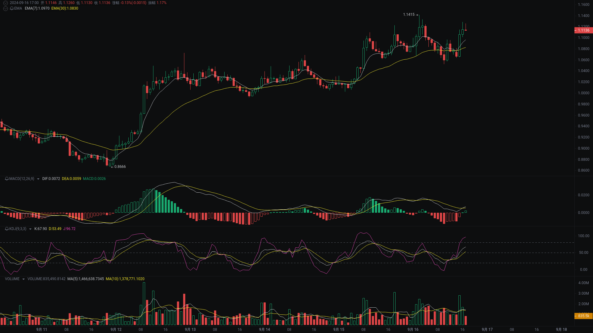小A晚间分析：CKB、SUI、FB行情分析来袭_aicoin_图2
