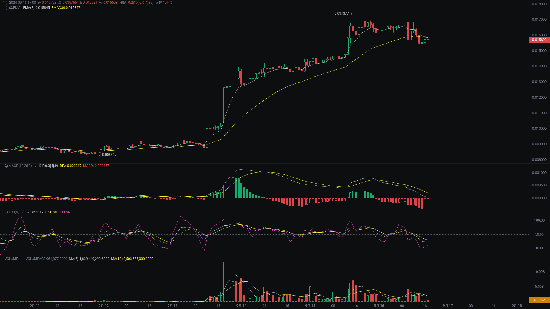 小A晚间分析：CKB、SUI、FB行情分析来袭_aicoin_图1