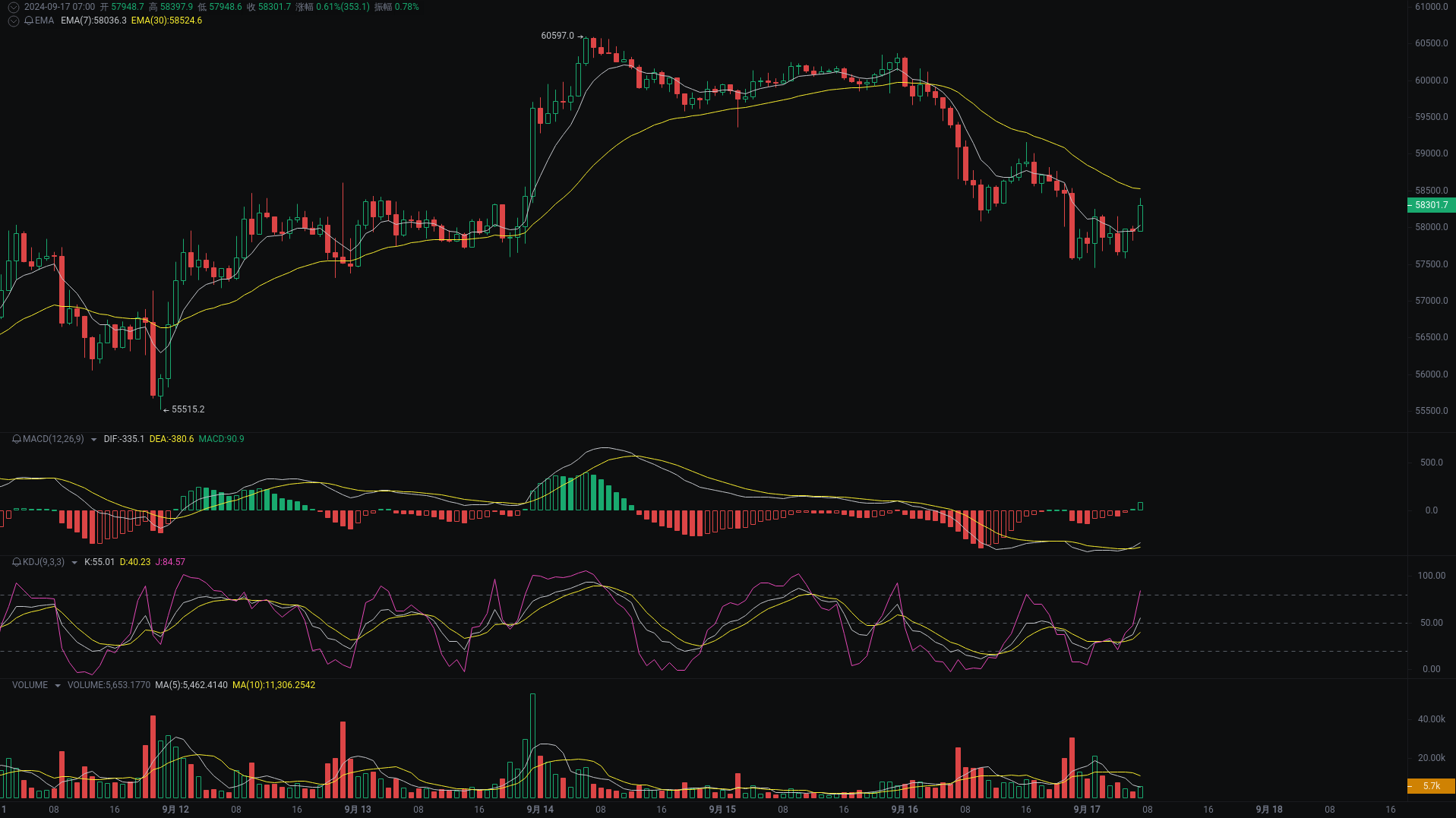 Little A Morning Analysis: BTC, ETH, BNB Market Analysis Strikes_aicoin_Figure 1 Little A Morning Analysis: BTC, ETH, BNB Market Analysis Strikes_aicoin_Figure 1