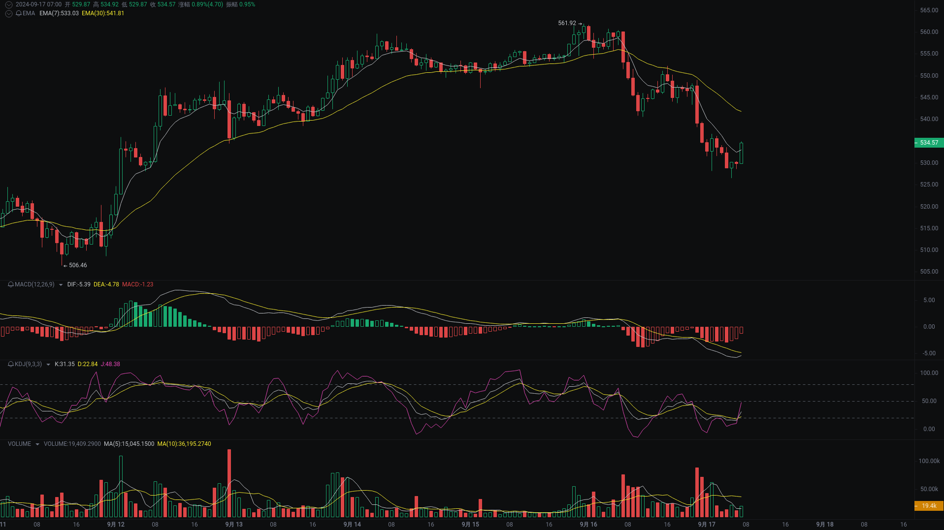 Little A Morning Analysis: BTC, ETH, BNB Market Analysis Strikes_aicoin_Figure 3 Little A Morning Analysis: BTC, ETH, BNB Market Analysis Strikes_aicoin_Figure 3