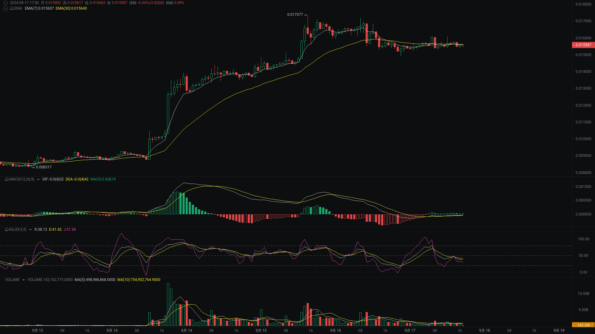 小A晚间分析：NEIROETH、BABYDOGE、CKB行情分析来袭_aicoin_图3