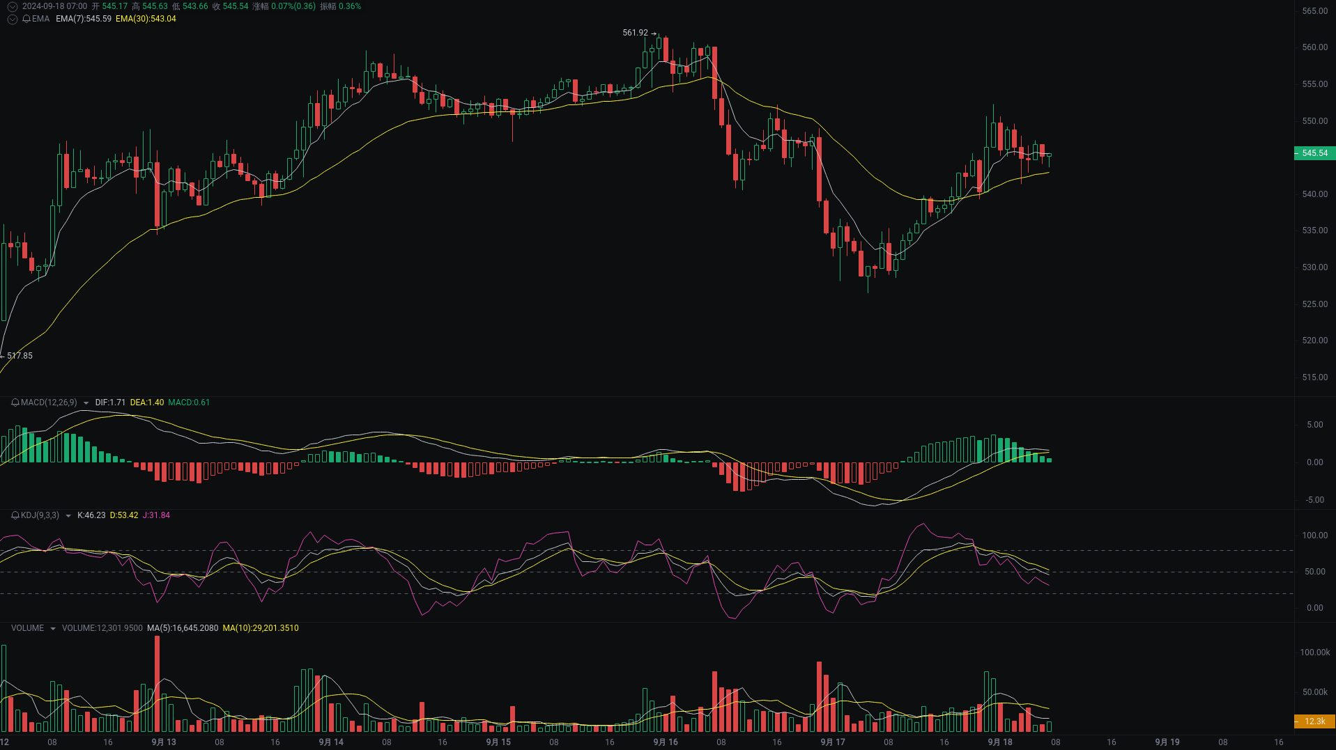 小A晨间分析：BTC、ETH、BNB行情分析来袭_aicoin_图3