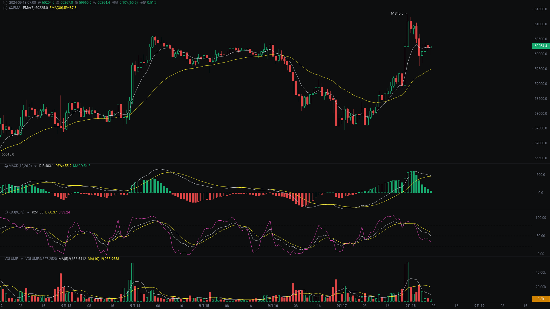 小A晨间分析：BTC、ETH、BNB行情分析来袭_aicoin_图1
