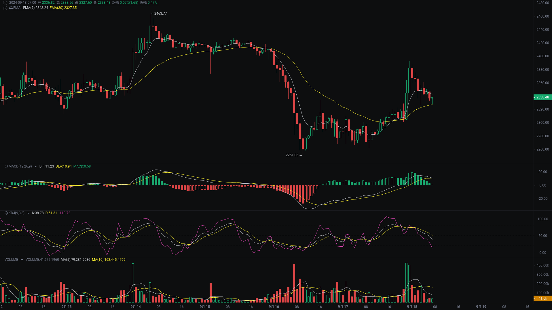 小A晨间分析：BTC、ETH、BNB行情分析来袭_aicoin_图2
