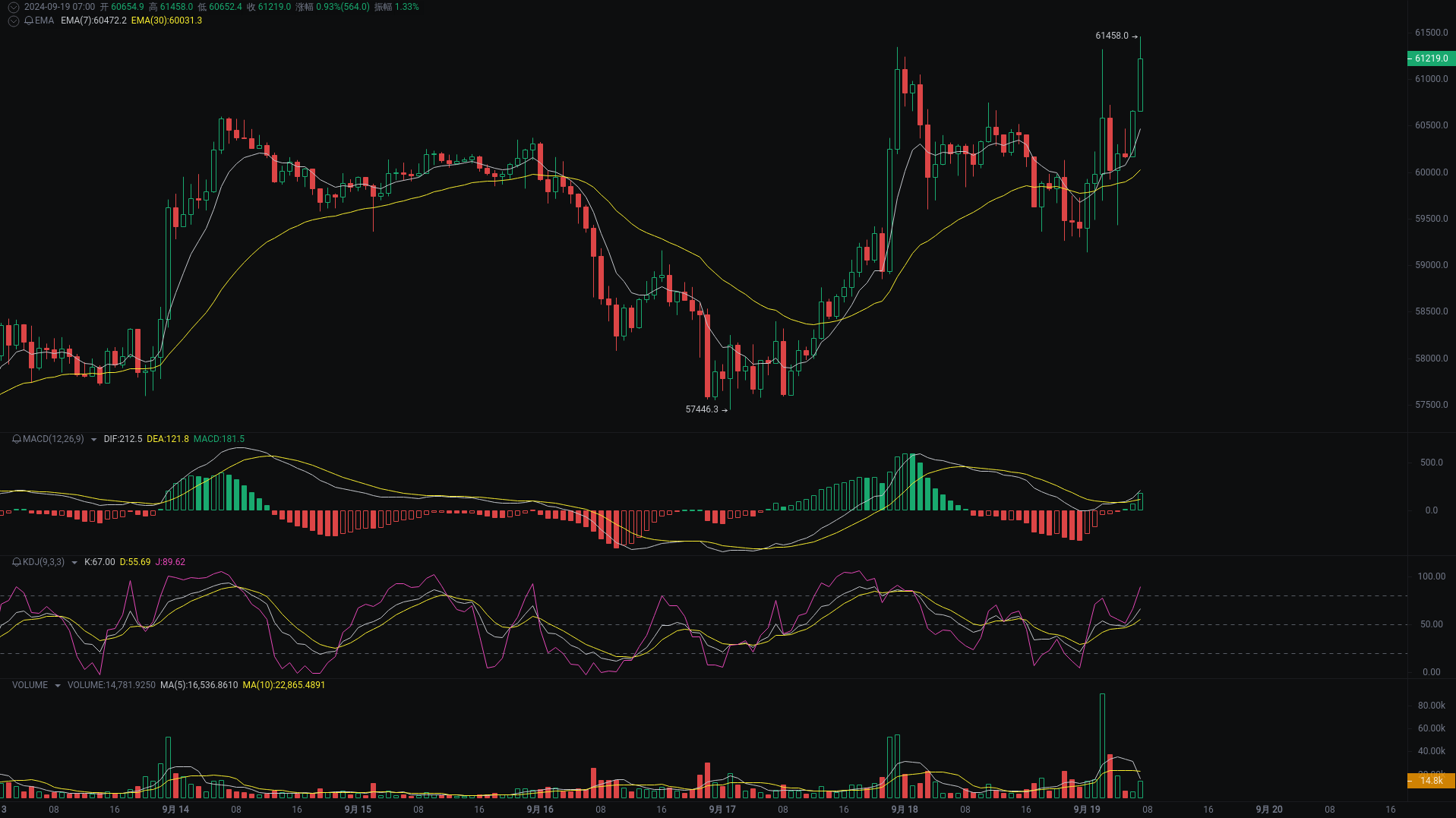 小A晨间分析：BTC、ETH、DOGS行情分析来袭_aicoin_图1