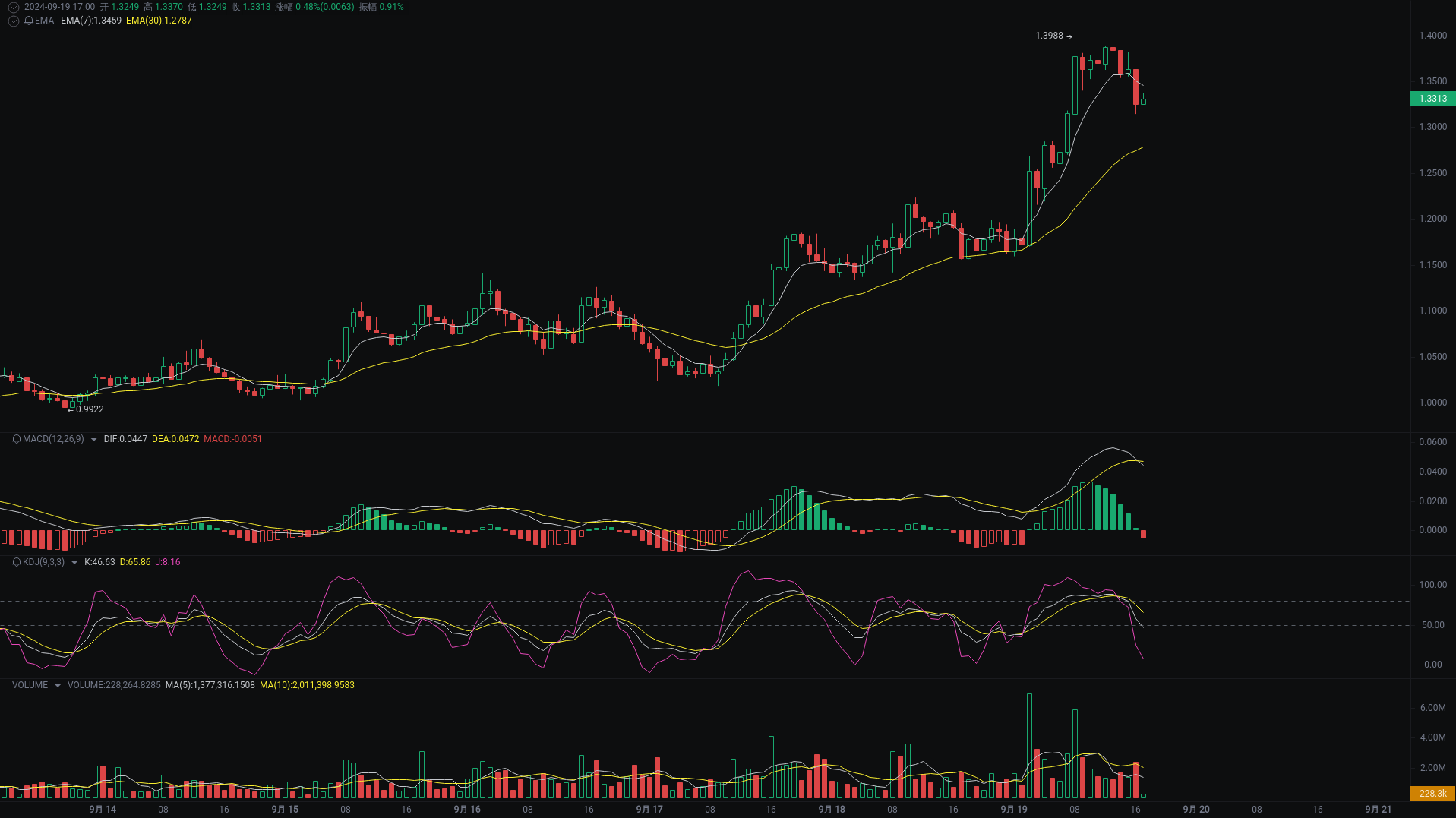小A晚间分析：NEIROETH、UXLINK、SUI行情分析来袭_aicoin_图3