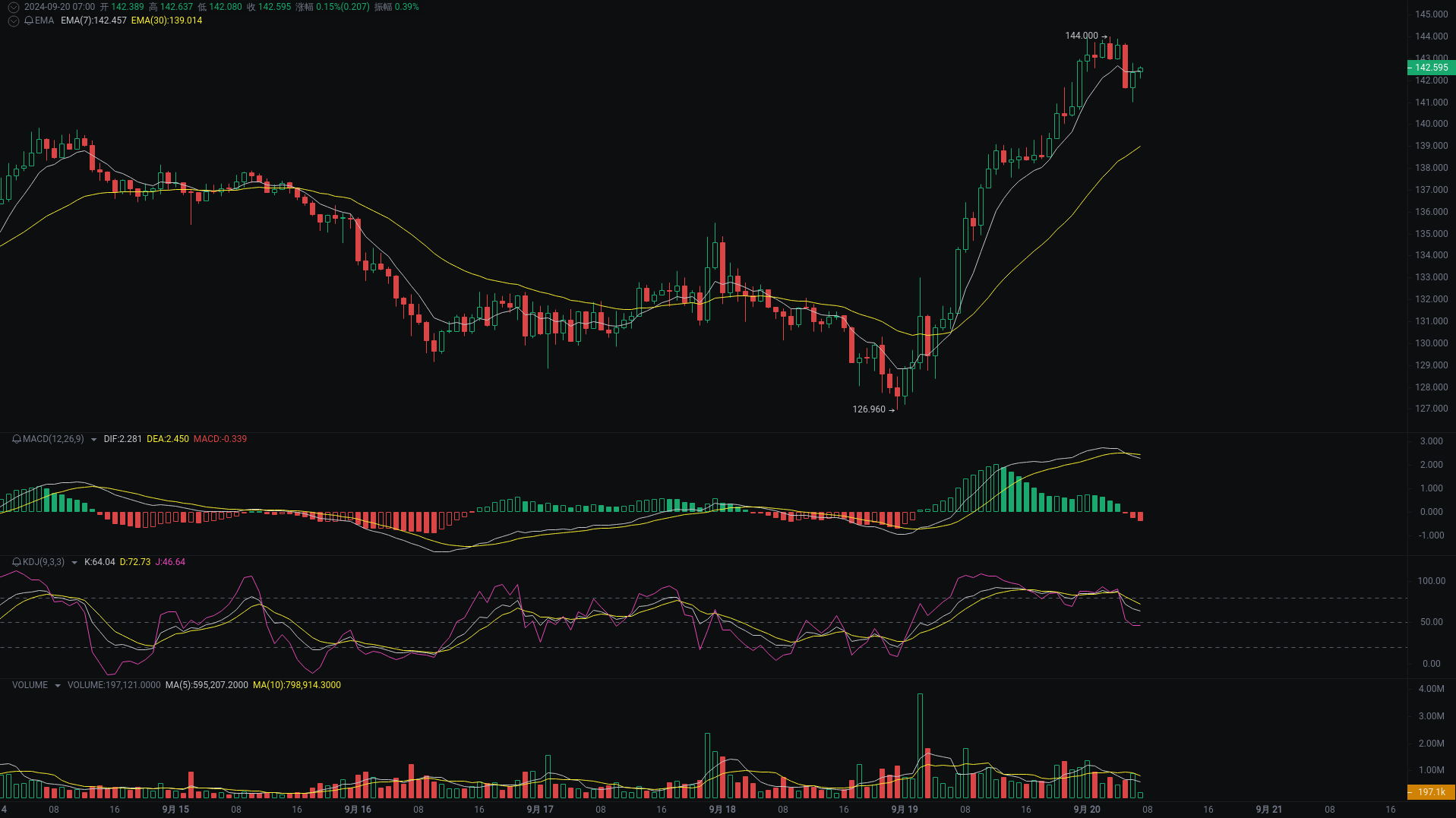 Little A Morning Analysis: BTC, ETH, SOL Market Analysis Strikes_aicoin_Figure 3 Little A Morning Analysis: BTC, ETH, SOL Market Analysis Strikes_aicoin_Figure 3