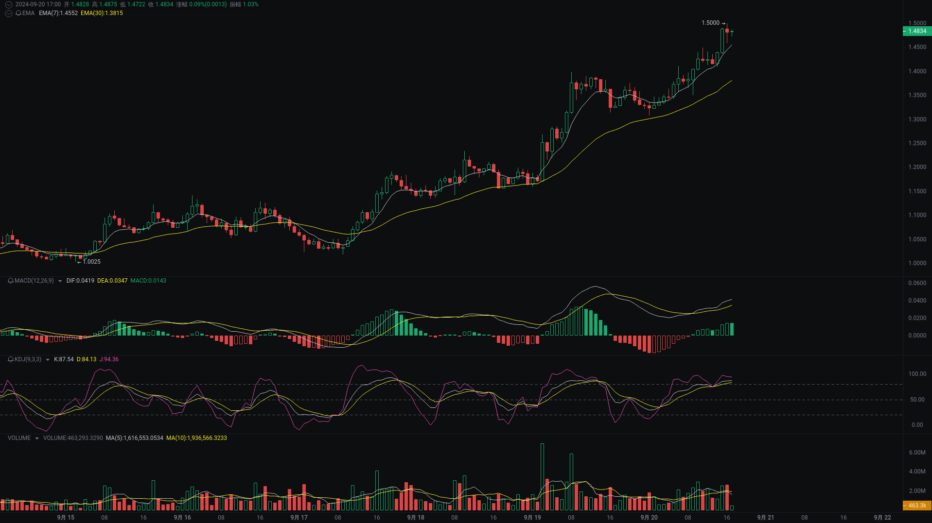 小A晚间分析：NEIROETH、ALEO、SUI行情分析来袭_aicoin_图3