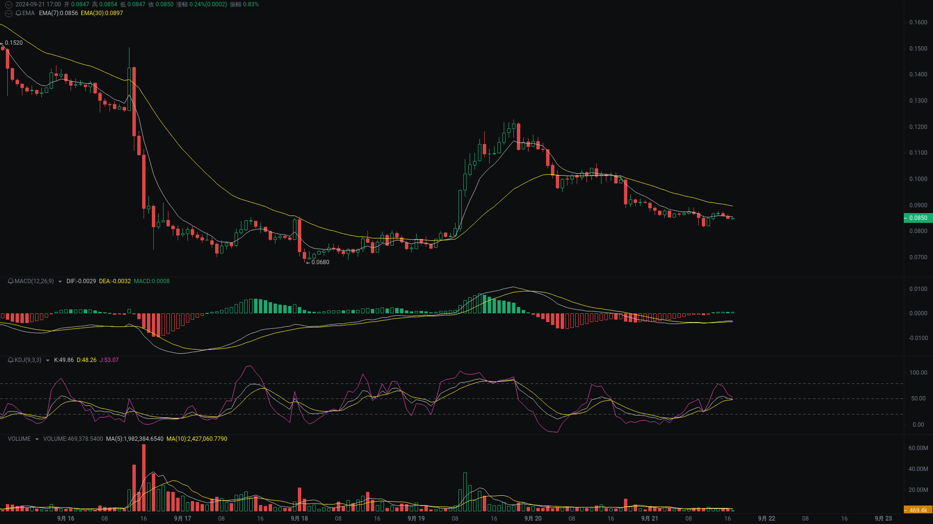 小A晚间分析：CATI、SUI、NEIROETH行情分析来袭_aicoin_图3
