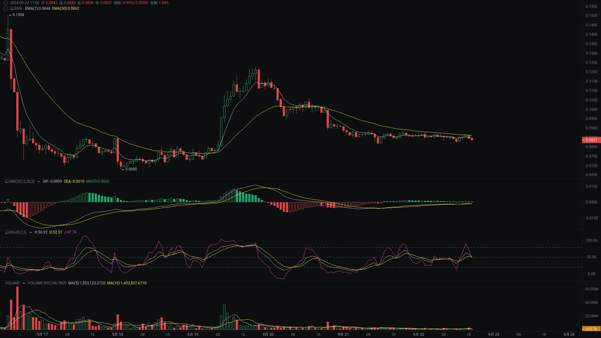 小A晚间分析：NEIROETH、CATI、SUI行情分析来袭_aicoin_图1