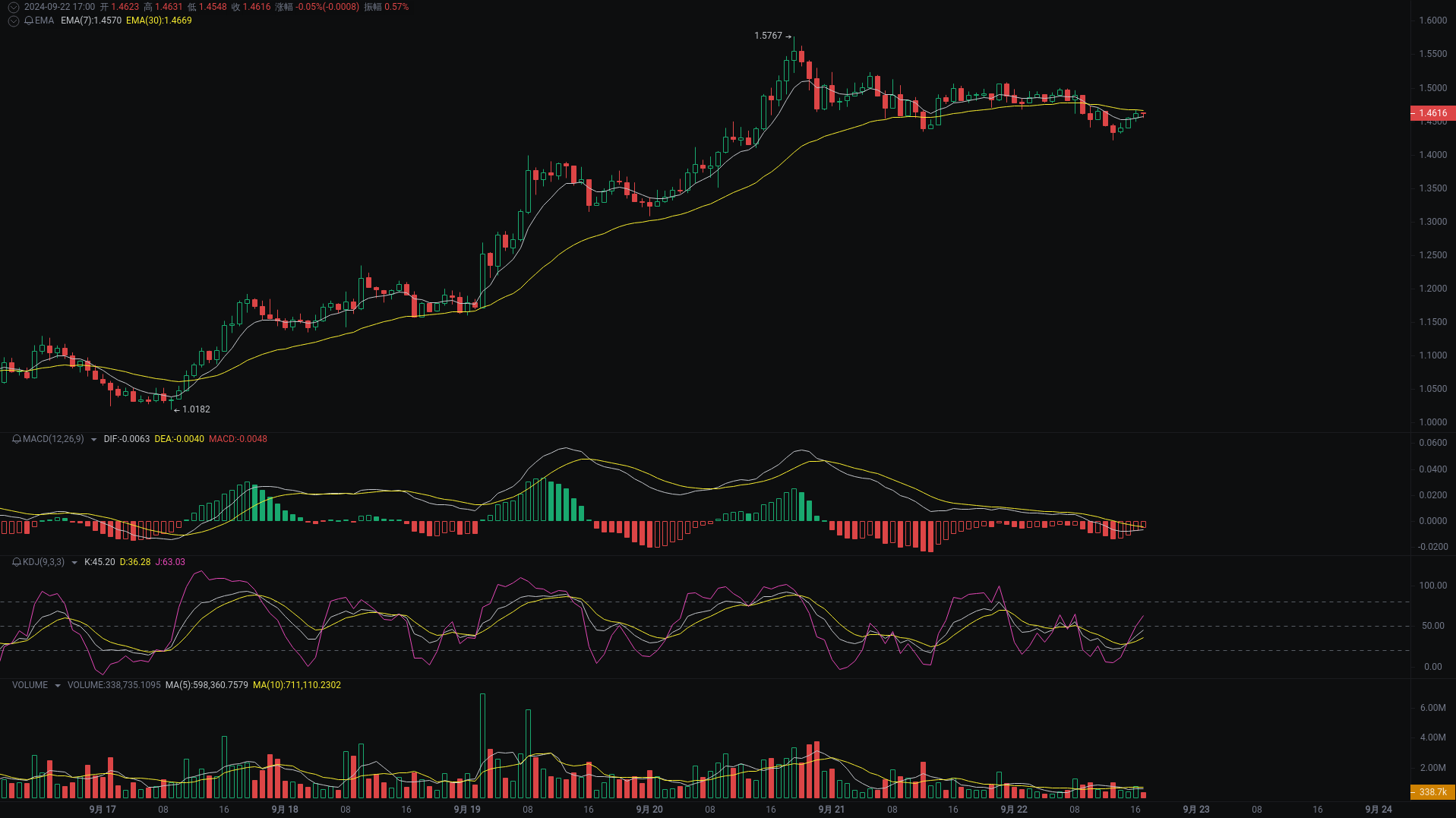 小A晚间分析：NEIROETH、CATI、SUI行情分析来袭_aicoin_图3