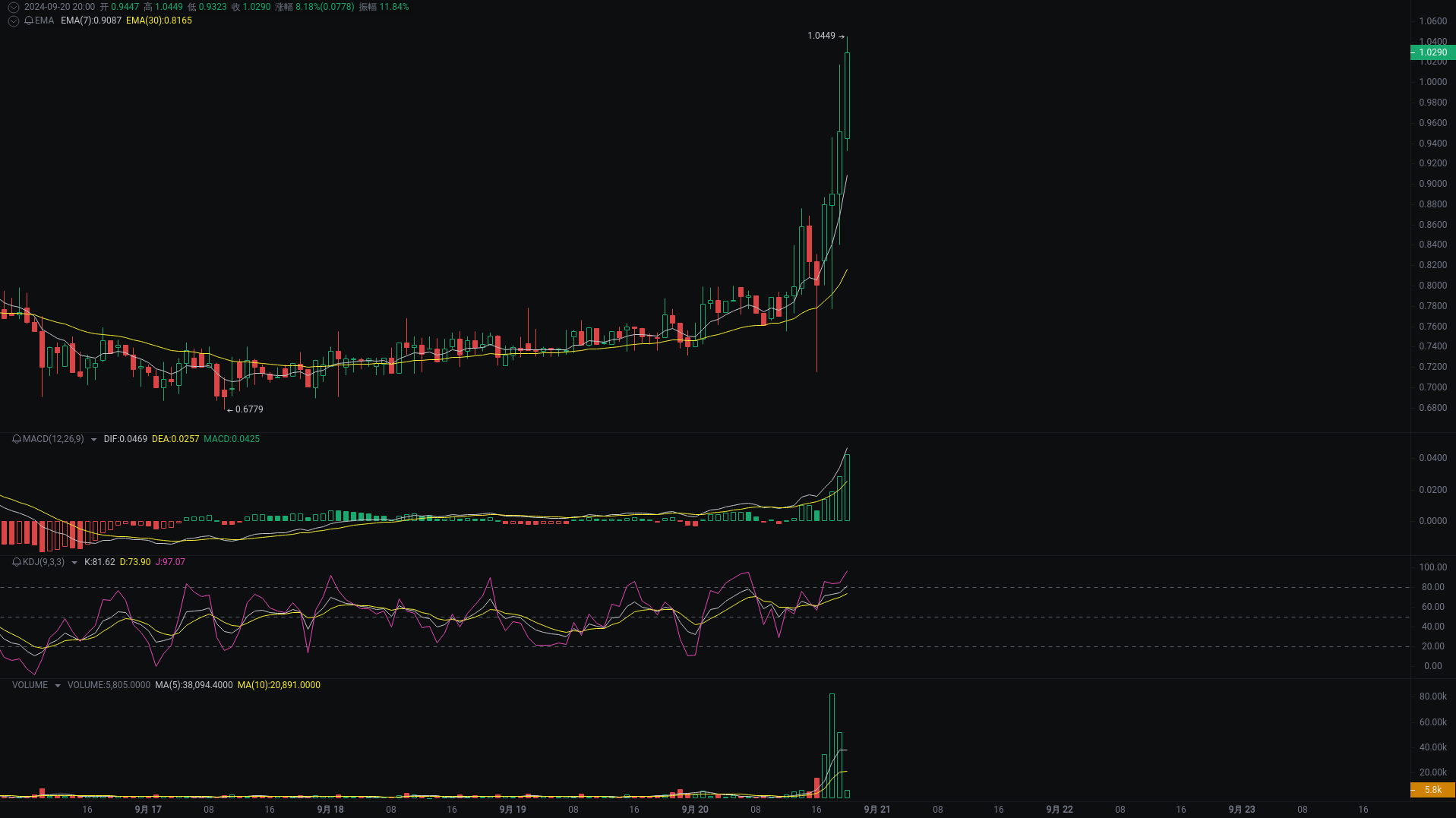小A晚间分析：SUI、CATI、NEIROETH行情分析来袭_aicoin_图2