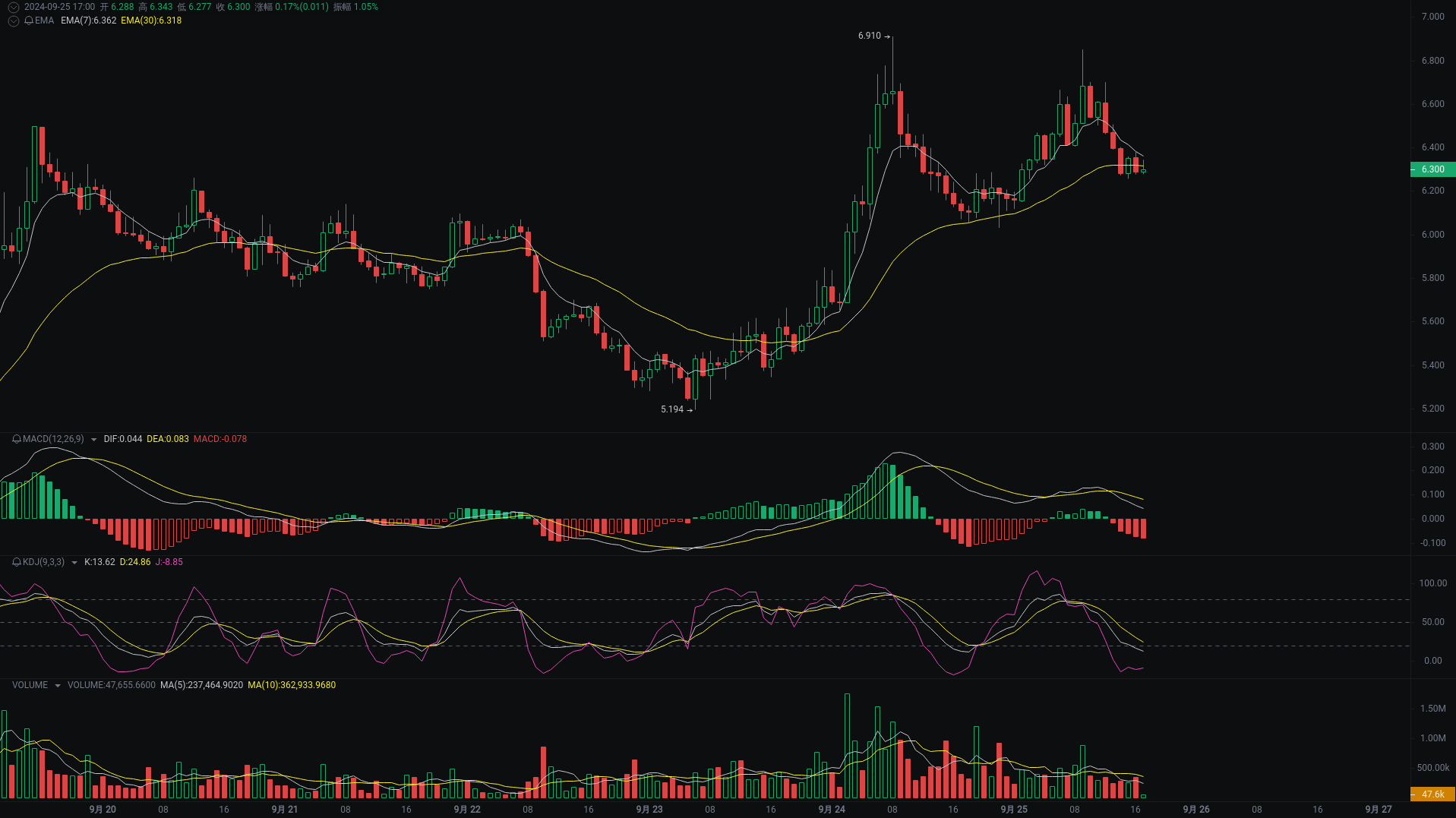小A晚间分析：SUI、NEIROETH、TIA行情分析来袭_aicoin_图3