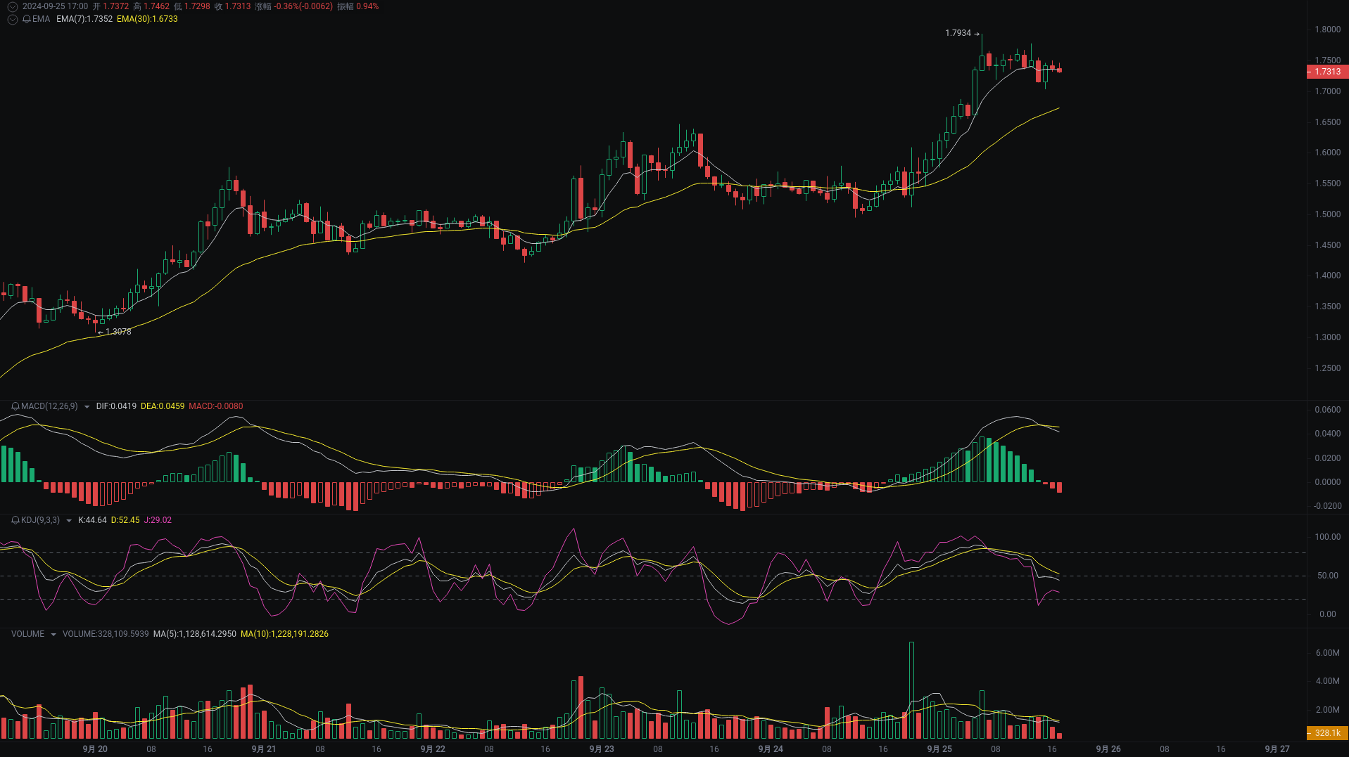 小A晚间分析：SUI、NEIROETH、TIA行情分析来袭_aicoin_图1