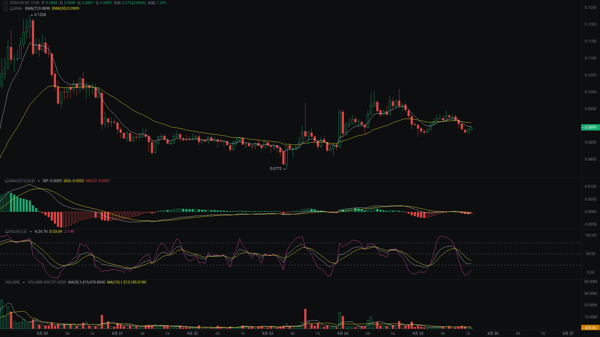 小A晚间分析：SUI、NEIROETH、TIA行情分析来袭_aicoin_图2