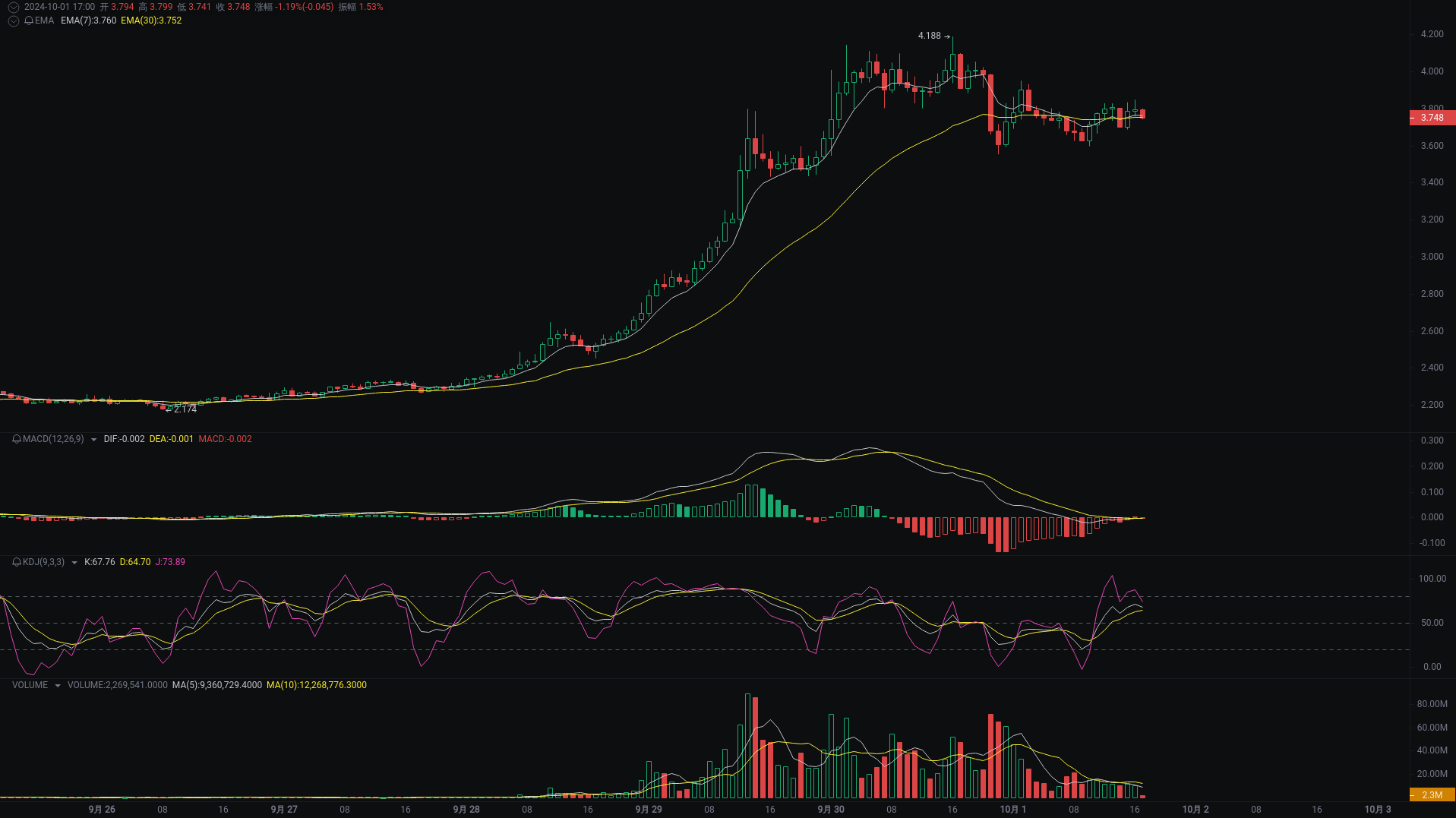 Little A's Evening Analysis: FTT, SUI, ETHW Market Analysis Coming_aicoin_Image3
