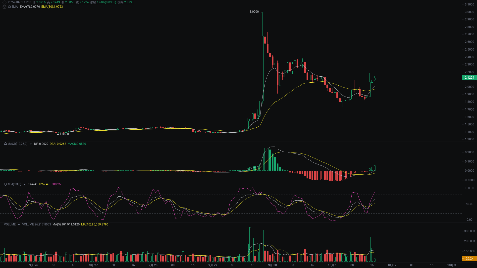 Little A's Evening Analysis: FTT, SUI, ETHW Market Analysis Coming_aicoin_Image1