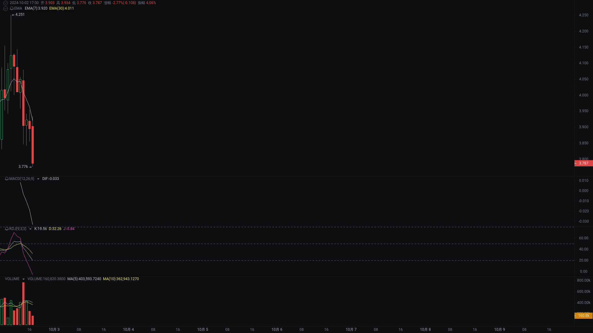 Little A's Evening Analysis: EIGEN, SUI, FTT Market Analysis Coming_aicoin_Image1