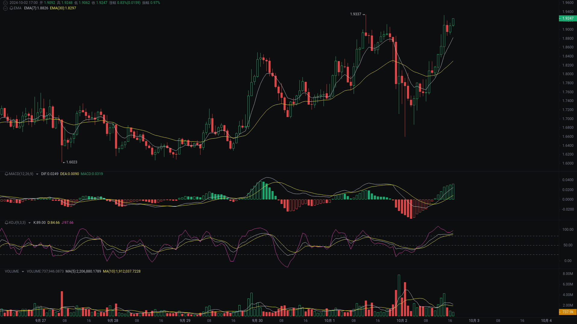 Little A's Evening Analysis: EIGEN, SUI, FTT Market Analysis Coming_aicoin_Image2