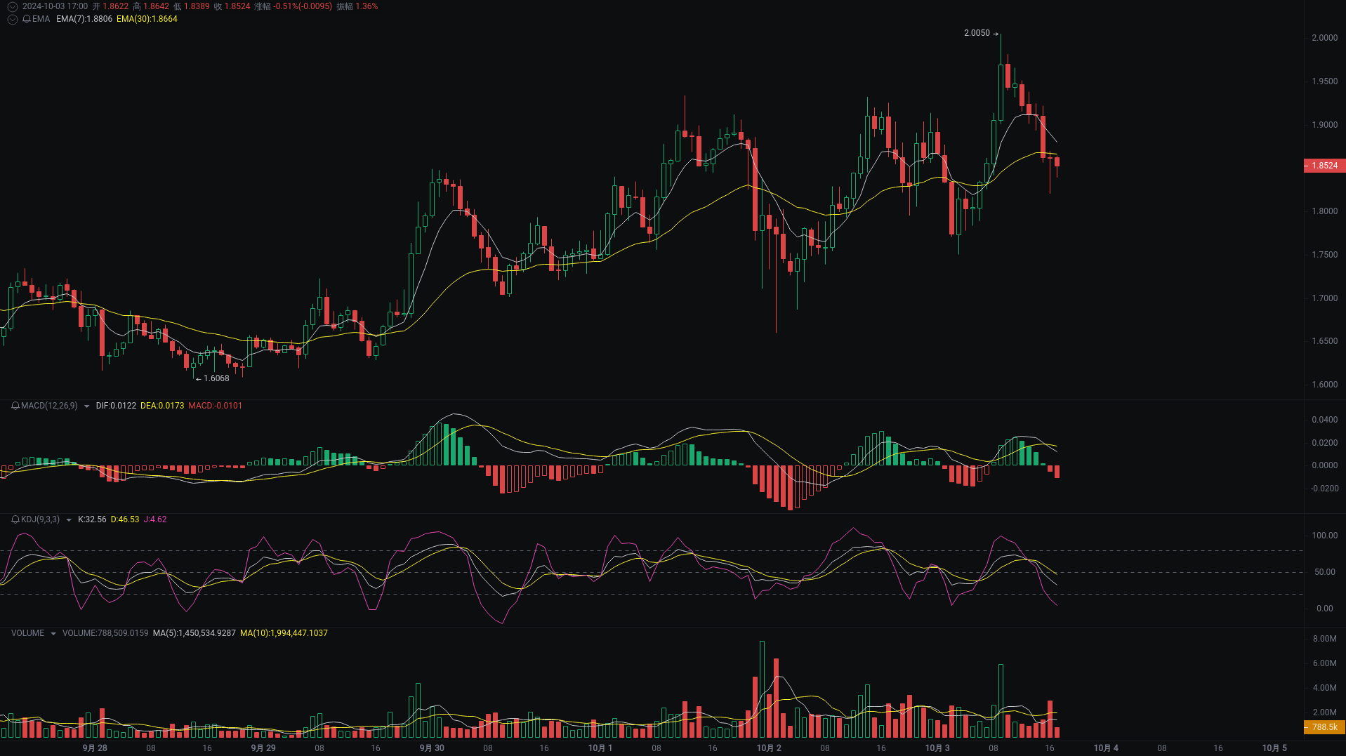 Little A's Evening Analysis: SUI, EIGEN, W Market Analysis Coming_aicoin_Image1