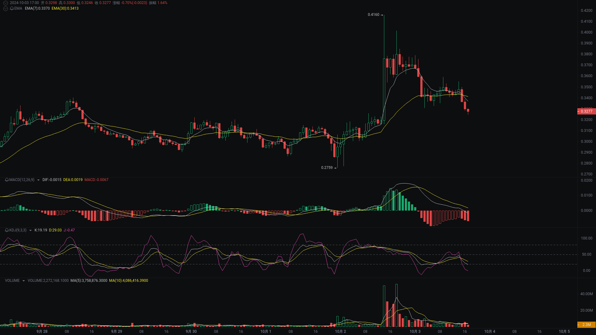 Little A's Evening Analysis: SUI, EIGEN, W Market Analysis Coming_aicoin_Image3