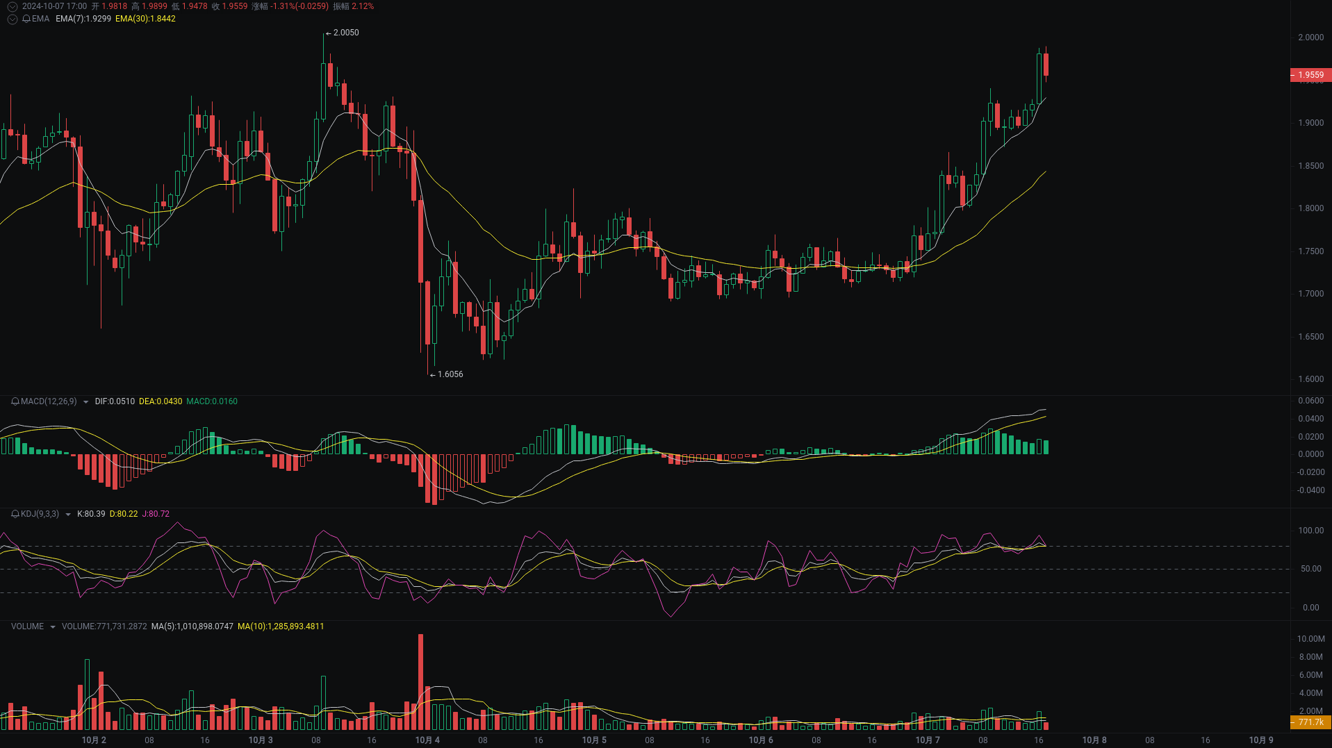 小A晚间分析：CVC、SUI、NEIROETH行情分析来袭_aicoin_图2