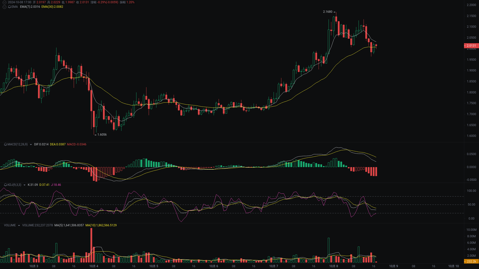 Little A's Evening Analysis: NEIROETH, SUI, BGB Market Analysis Coming_aicoin_Image2