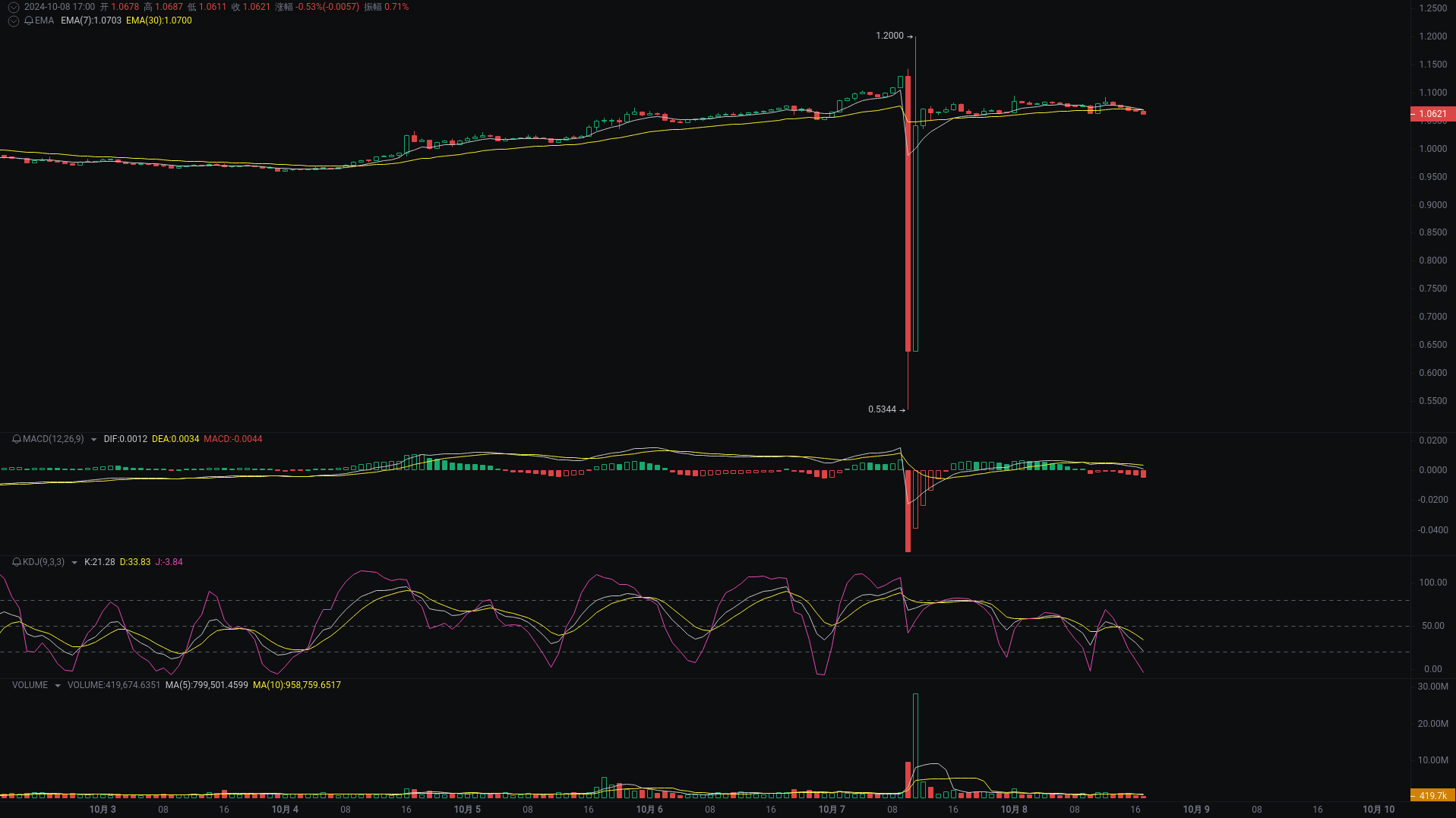 Little A's Evening Analysis: NEIROETH, SUI, BGB Market Analysis Coming_aicoin_Image3