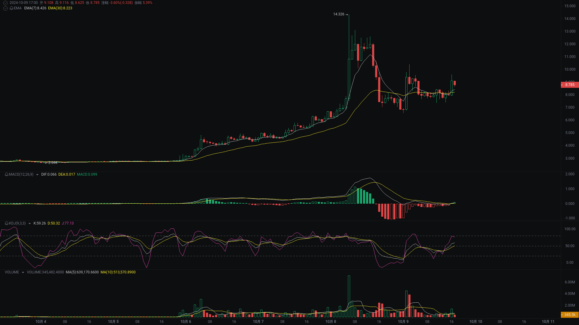 Little A's evening analysis: NEIROETH, SUI, OG market analysis is coming_aicoin_image3