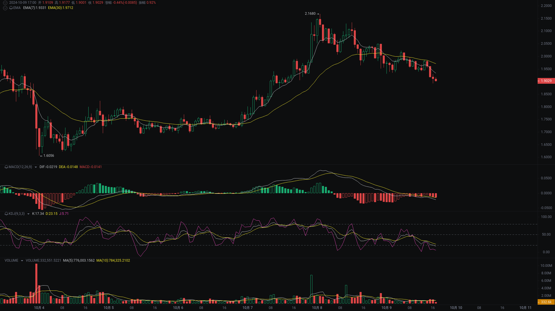 Little A's evening analysis: NEIROETH, SUI, OG market analysis is coming_aicoin_image2