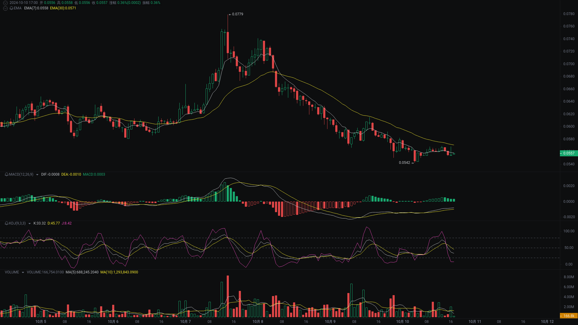 Little A's Evening Analysis: NEIROETH, SUI, OG Market Analysis Coming_aicoin_image1