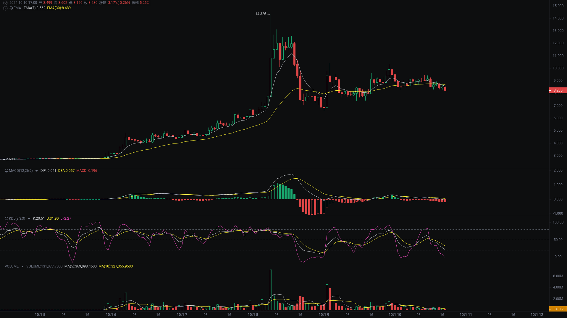 Little A's Evening Analysis: NEIROETH, SUI, OG Market Analysis Coming_aicoin_image3