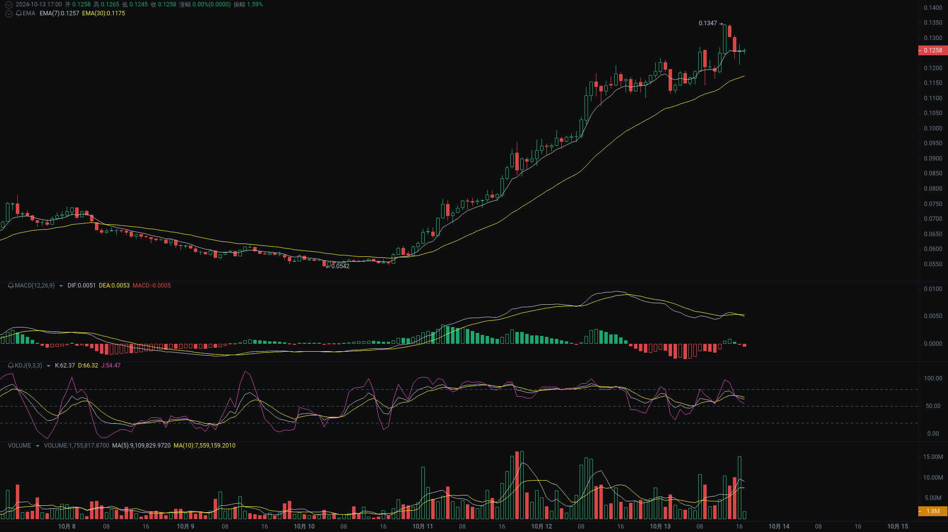 Little A's Evening Analysis: NEIROETH, SUI, WIF Market Analysis Coming_aicoin_Image1