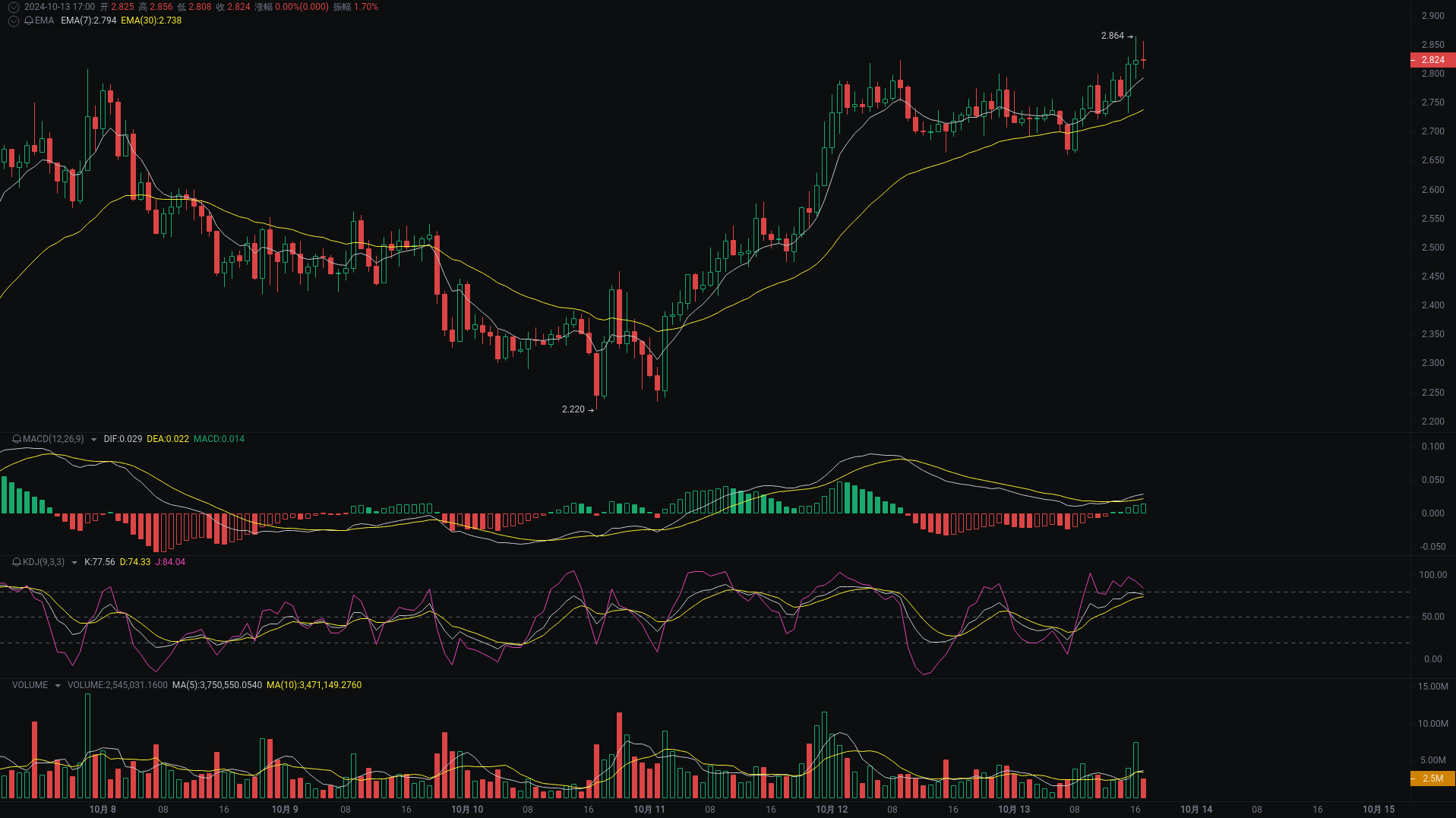 Little A's Evening Analysis: NEIROETH, SUI, WIF Market Analysis Coming_aicoin_Image3