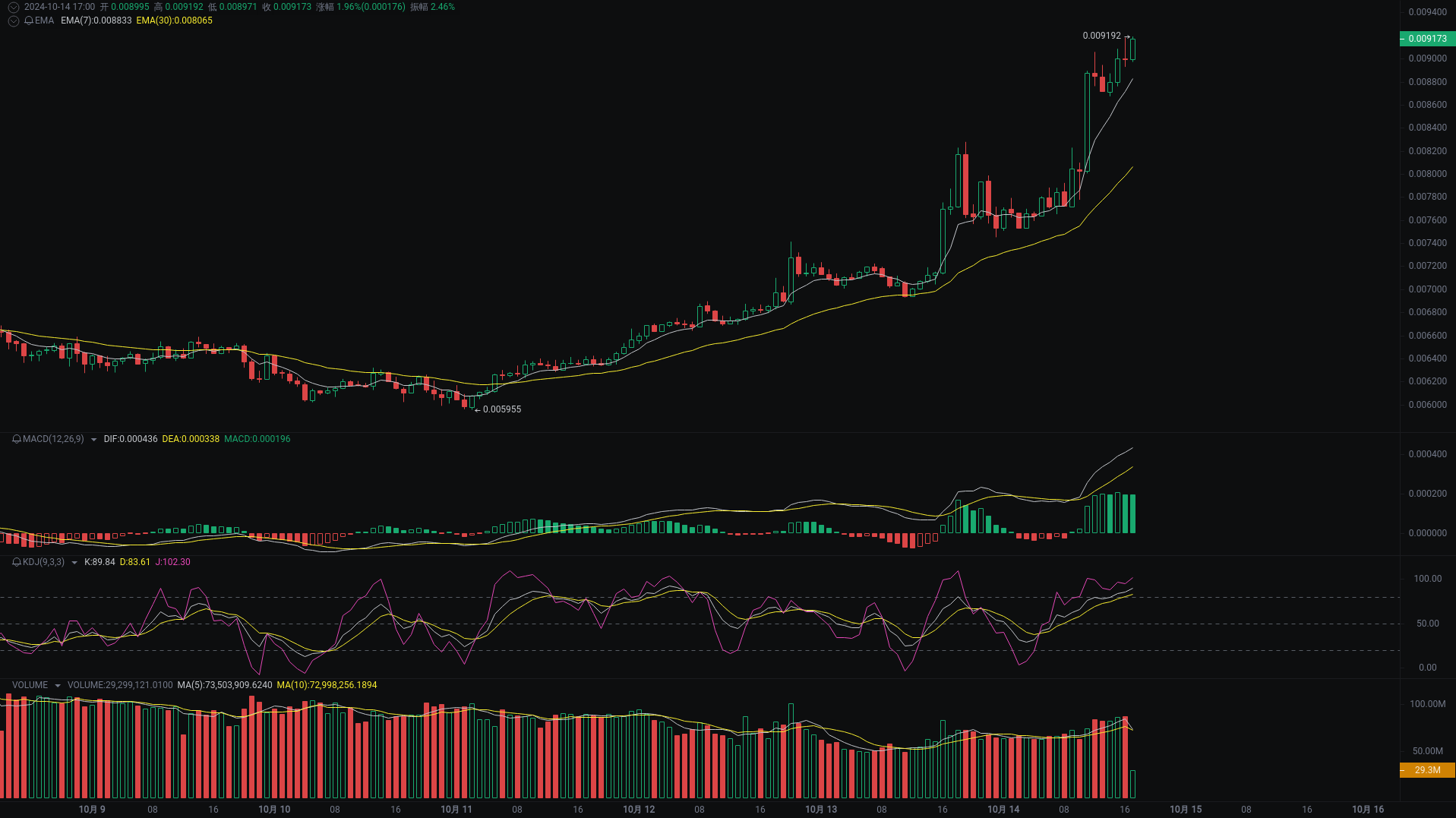 Little A's Evening Analysis: neirocto, SUI, bome Market Analysis Coming_aicoin_Image3
